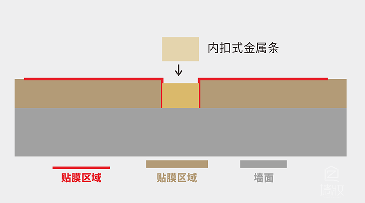 金属条内扣式贴膜方法