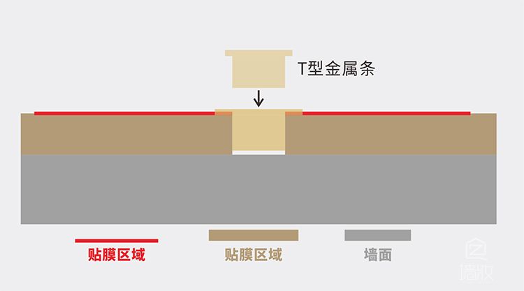 T型金属条贴木纹膜工艺